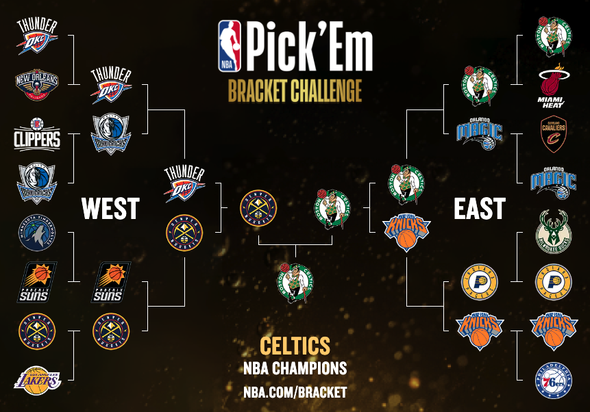 My #NBAPlayoffs predictions: Rd 1: BOS 4 | ORL 7 | IND 6 | NYK 6 OKC 6 | DAL 6 | PHX 6 | DEN 5 Rd 2: BOS 5 | NYK 5 OKC 6 | DEN 5 Rd 3: BOS 6 | DEN 6 Finals: BOS 7 (Tatum FMVP)