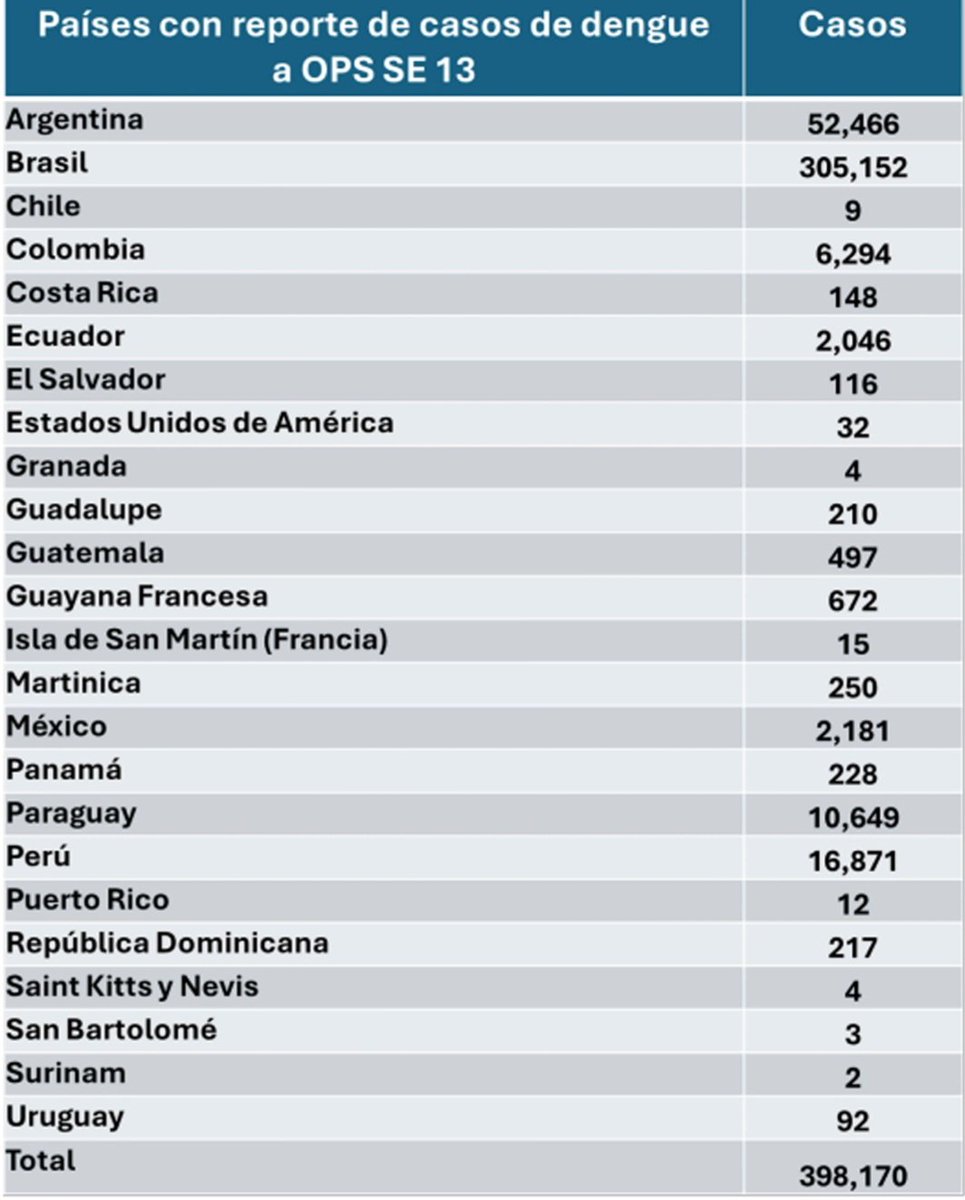 #Dengue en América/ semana epidemiológica 13 Se reportan 4,820,955 casos sospechosos (incidencia acumulada 511 casos x 100 mil hab). Incremento de 260% comparado a mismo periodo en 2023 y 448% respecto al promedio de últimos 5 años. Se registraron 1,733 muertes, letalidad 0.037%.