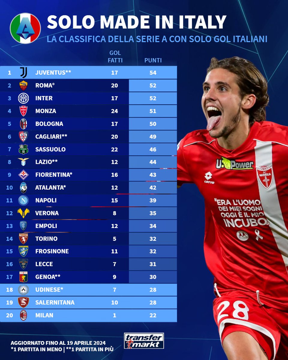 Come sarebbe la classifica della Serie A contando solo i gol di giocatori italiani ⚽🇮🇹?

#TMdatabase #SerieA #campionato #golitaliani #Azzurri