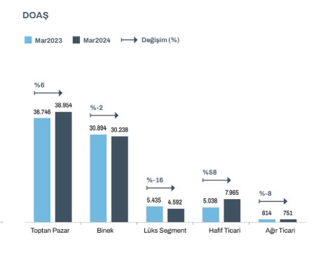 📢#DOAS Doğuş Otomotiv Mart Ayı Satış rakamları açıklandı: 📌Toplam Satışlar 🚗2024 Mart : 11.863 adet 🚗2024 Şubat : 15.042 adet 🚗2023 Mart : 15.768 adet ⚡Mart ayı satışları 11.863 adet olarak gerçekleşti ve Şubat ayına göre % 26,8 oranında ciddi bir düşüş var. 🏁…