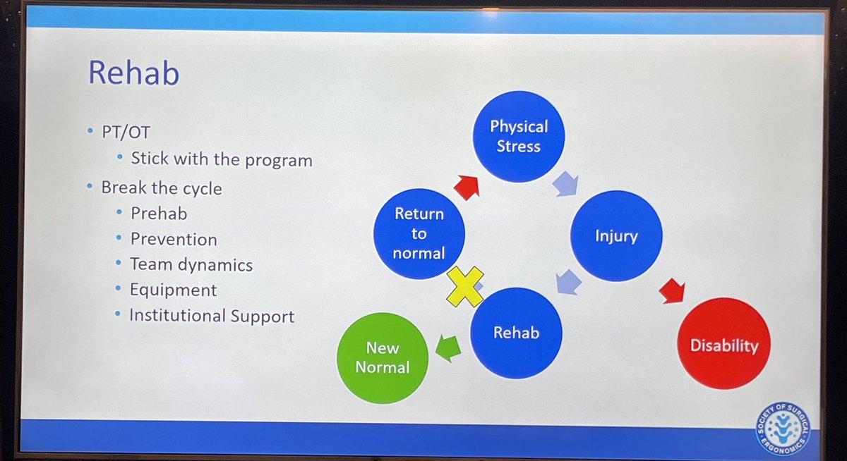 @HalletJulie @andrewswright @OSHA_DOL @SAGES_Updates @SocSurgErgo @Chee_CheeStucky @GeetaLalMD Amazing talk and tips on risk factors, recognizing injury & p/rehab to break the cycle of repetitive injury!!!