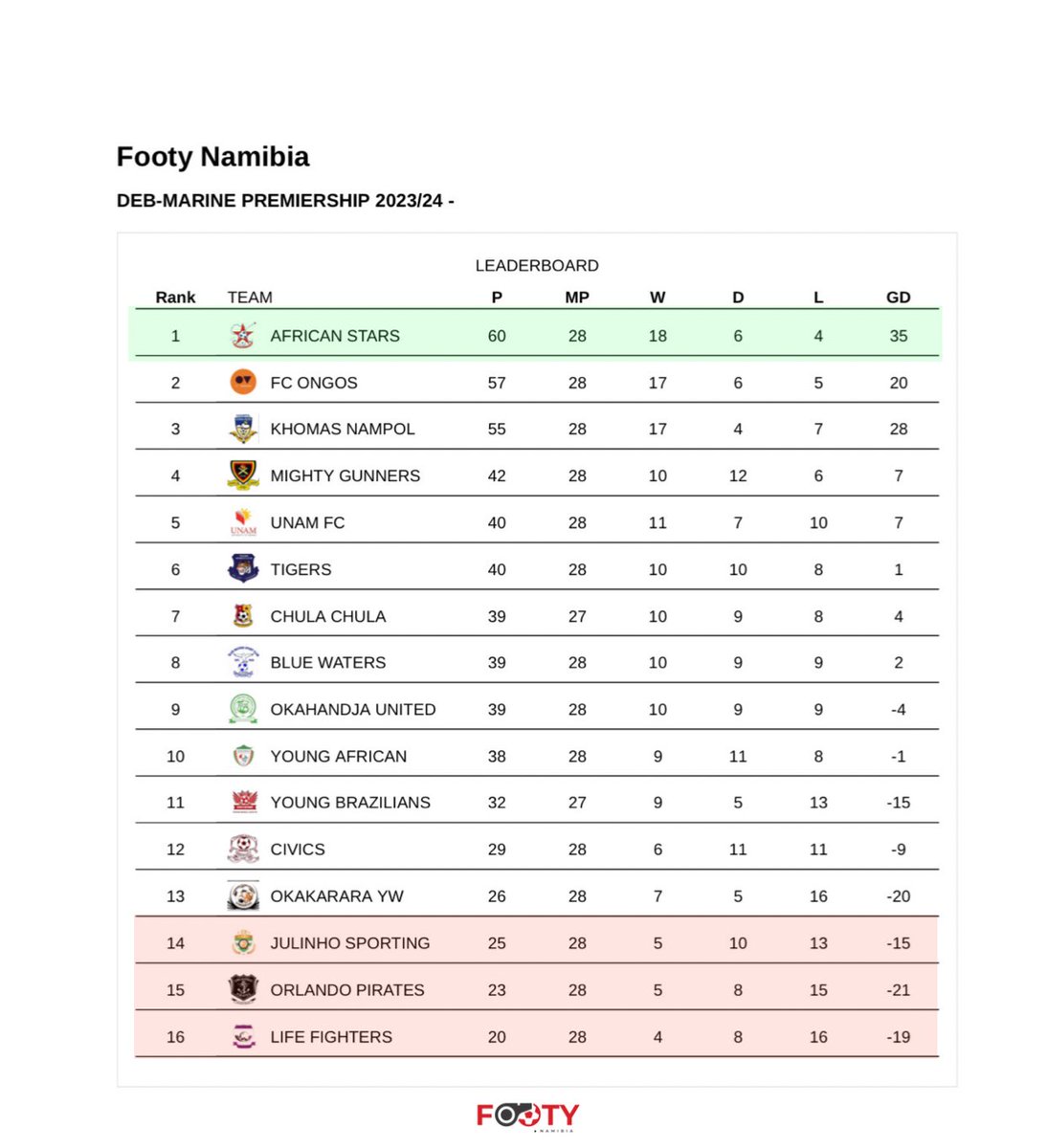 2 GAMES LEFT 🔥🇳🇦

What position is your team ?

#Namibiapremierleaguea