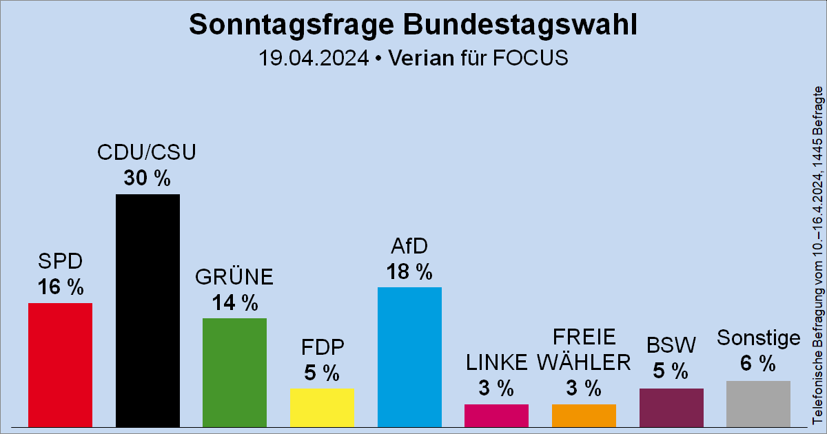 Sonntagsfrage zur Bundestagswahl • Verian/FOCUS: CDU/CSU 30 % | AfD 18 % | SPD 16 % | GRÜNE 14 % | FDP 5 % | BSW 5 % | DIE LINKE 3 % | FREIE WÄHLER 3 % | Sonstige 6 % ➤ Übersicht: wahlrecht.de/umfragen/ ➤ Verlauf: wahlrecht.de/umfragen/emnid…