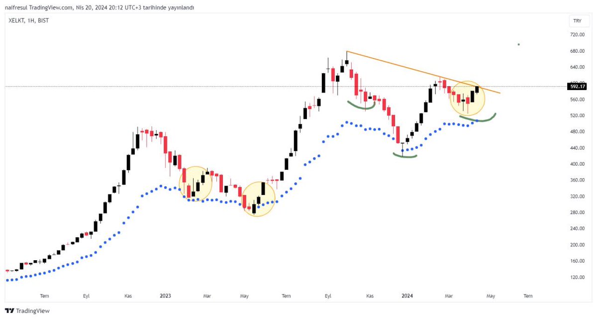 Evet… 

Sıra size geliyor elektrik severler…

Düzeltmede hırpalandınız, bacanağının kıskandığı muhtar adayı gibi gezdiniz 3-5 aydır ama kara günler bitecek gibi..

TOBO, DÜK … Bilançolar bitince yolculuk başlar.

#XELKT #ASTOR #AKSEN #GESAN #SAYAS #YEOTK … ve nesli kesilenler