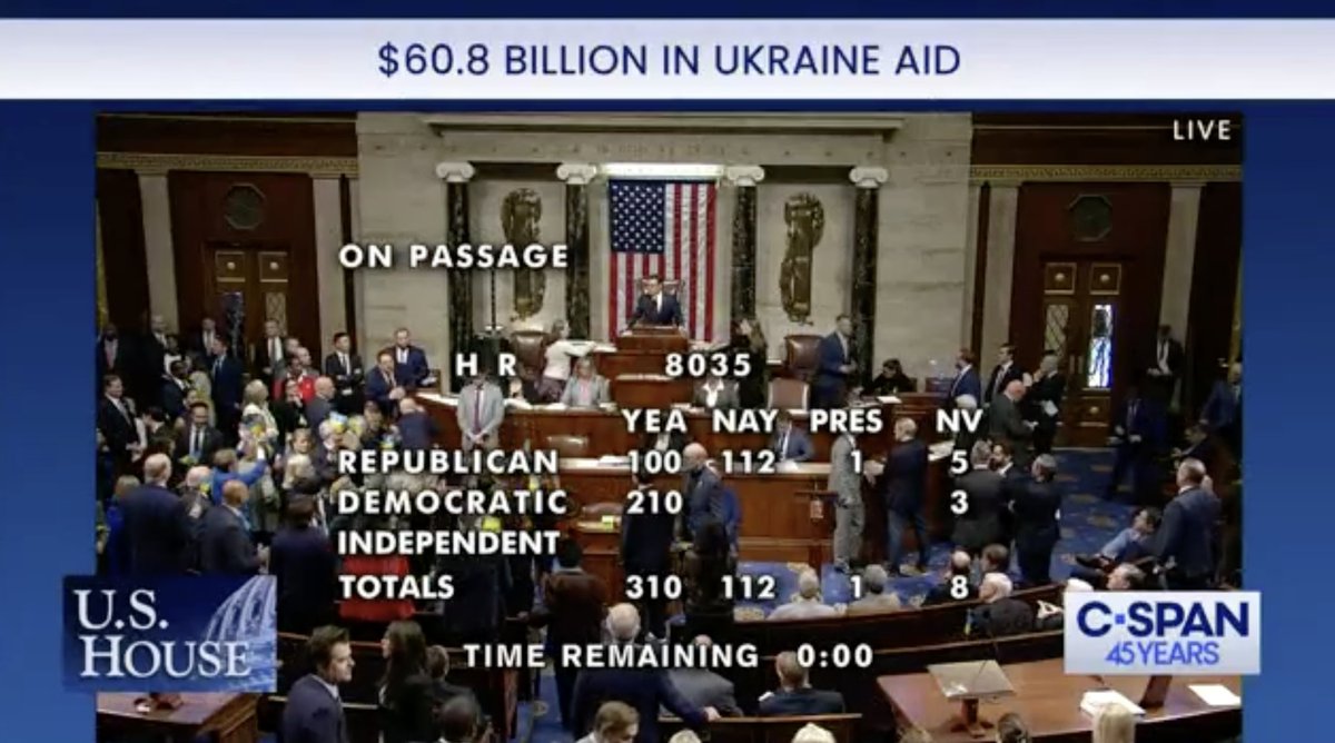 The US aid package to Ukraine - HR 8035 - passes in the House of Representatives with a nearly 200 vote majority.