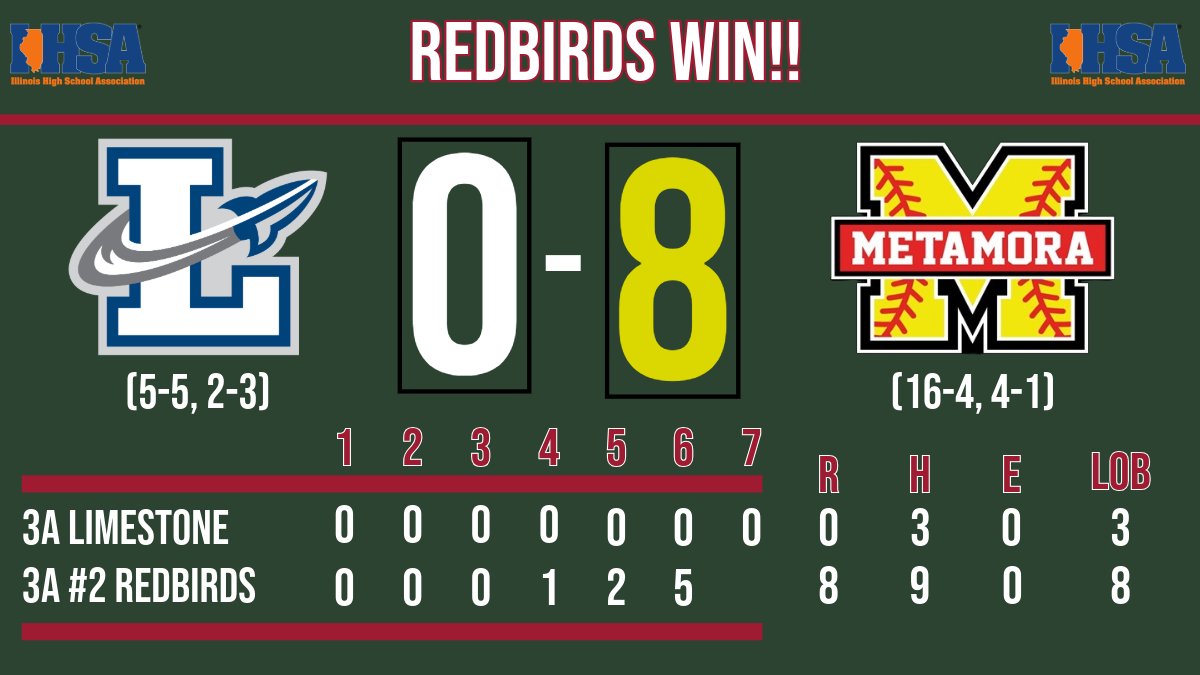 BIRDS WIN!! 3A #2 <a href="/SoftballMTHS/">MTHSsoftball</a> gets a nice bounce-back win over Limestone this afternoon. 

<a href="/KaraganHartnett/">Karagan Hartnett</a> (1B x2, 2R 1B), <a href="/KaidanceTill/">Kaidance Till</a> (BB x2, 1B), <a href="/AddisonPacha/">Addison Pacha</a> (BB, 1B), <a href="/ellieschaffer_/">ellie schaffer</a> (RBI 1B, HBP), <a href="/KennedyNee/">Kennedy Nee</a> (RBI sac bunt, RBI BB), Bailee Bender (2R 1B), <a href="/BriBessert/">Brianna Bessert</a>