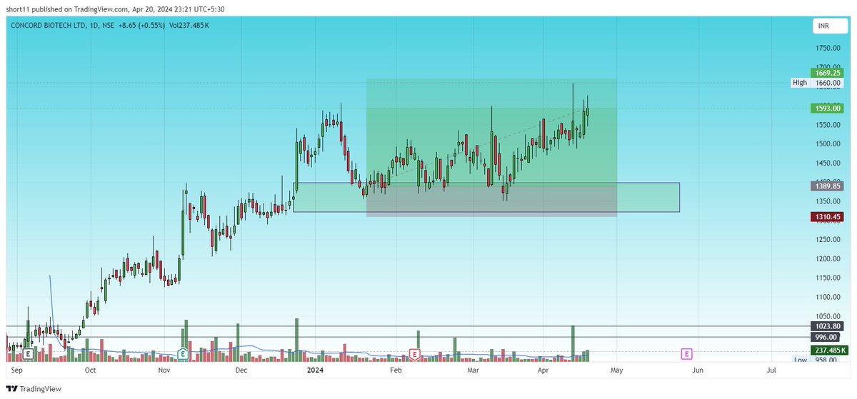 #concordbiotech TARGET 1 AND 2 ACHIEVED 1390 TO 1593 #investing #trading #nifty #groww #JioFinancialServices #zerodha #StocksToBuy #stockmarkets #infosys #TATAIPL #Tatamotors #tatapower #tatasteel #Wipro