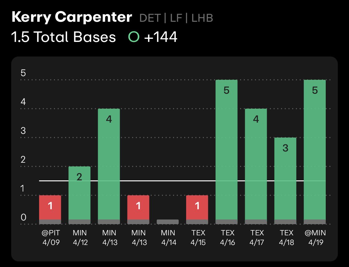 BETTINGACADEMY's tweet photo. Play of the Day research via @propsdotcash 📊

Kerry Carpenter O 1.5 total bases 

Last 10 = 60%

Last 5 = 80%

+120. Like &amp; RT if you're tailing.🫡

#RepDetroit #MNTwins https://t.co/1Pubq5x2vi
