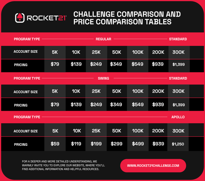 🚀 It's Decision Time at Rocket21! 🌟 Check out our detailed pricing guide and find the ideal challenge for you. Select the path that matches your goals and prepare to take flight! 🏆🔍 #rocket21