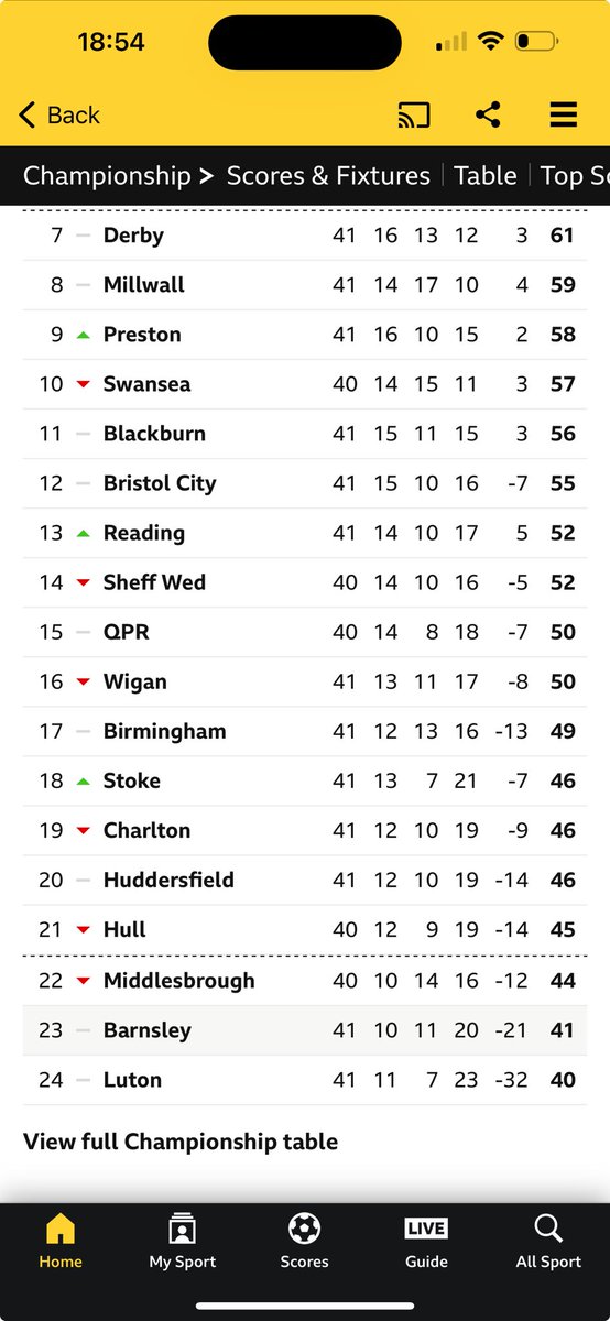 Shit day . BUT this is the table after we lost at home to Reading 4 years ago... we all know the rest..