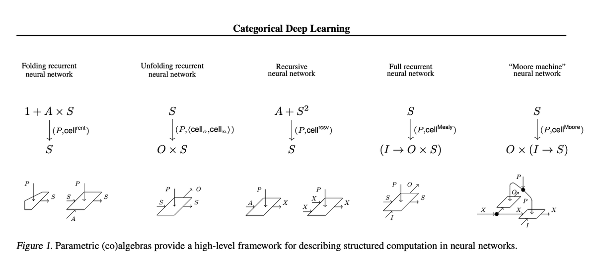Join us tonight on Discord! We will chat about: Categorical Deep Learning: An Algebraic Theory of Architectures ykilcher.com/discord