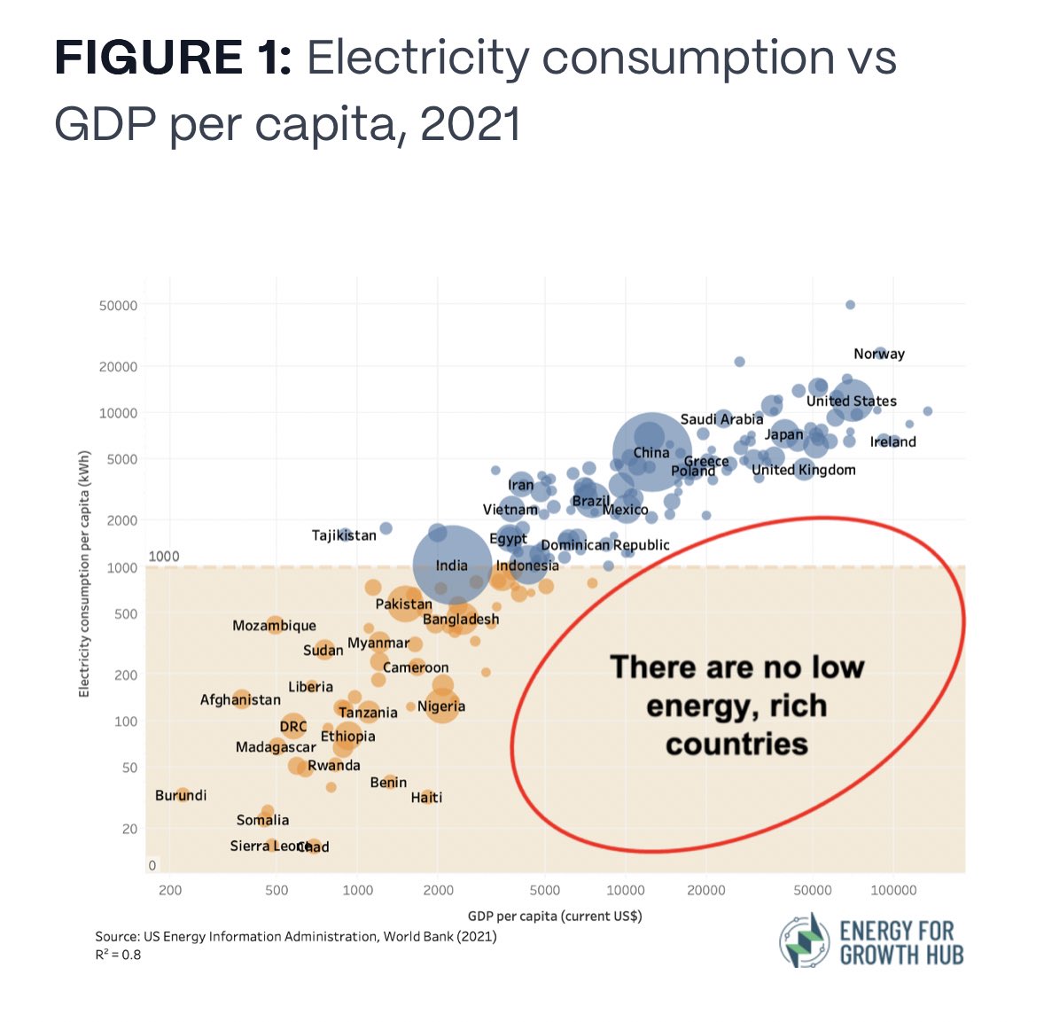 Occasional reminder that there are no low energy, rich countries