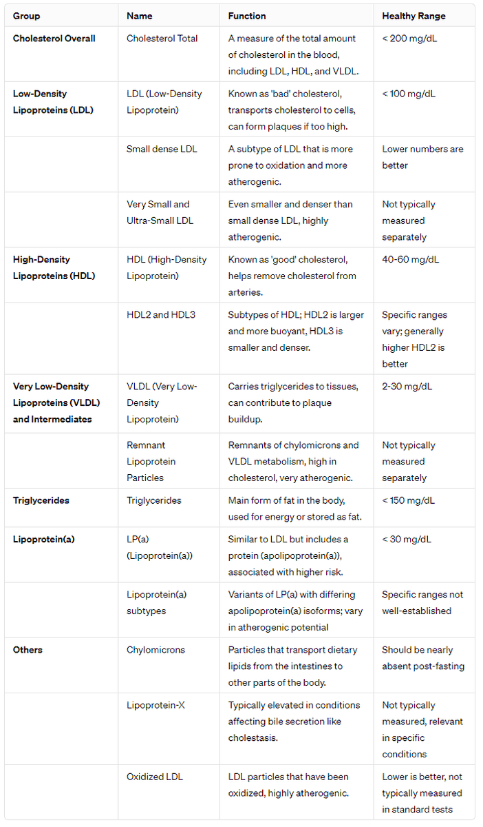 I made this lipid particle overview as a helpful mnemonic. Then I found there is a particle called 'Lipoprotein-X'. Does anyone know about this mysterious particle?🤔