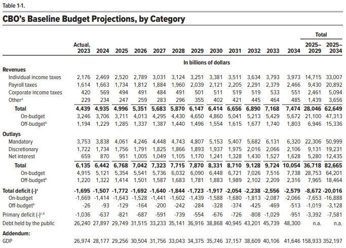 The Congressional Budget Office expects that about $20 trillion in net new federal debt will be issued over the next decade. As part of this, they assume 1) no recessions but also that 2) that interest rates will go down starting here in 2024. Otherwise, probably >$20 trillion.