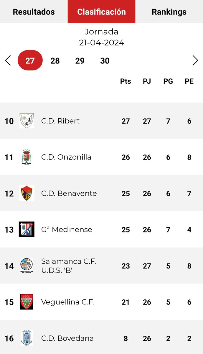 ⚽ PARTIDO ⚽

📢 Domingo 21 abril 
🕕 18 h.
🏟️ Estadio Mpal #MedinaDelCampo

🎯 @G_Medinense - @cdonzonilla

👉 Si la Gimnástica Medinense gana, sumaría 28 pts y asaltaría la 10a plaza a falta de 3 jornadas

🥇 Trascendental partido por la permanencia de la #Medi