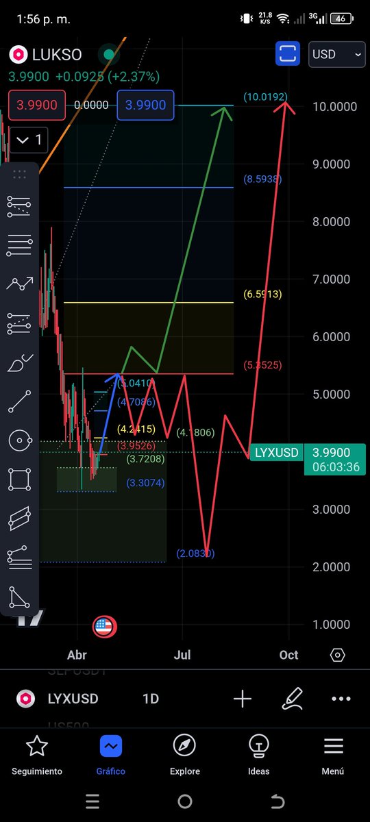 BLACKSHEEPXBT's tweet photo. Mi ruta para #lyx vamos directo a los 5.5$ de ver un breakout del nivel en cuestión nos va a mandar directo a los 10$-12$ con el precio en 3.8$ estamos  hablando de un 250% de profits fácil... Si los 5.5$ no se oponen en nuestro camino...Buena moneda para holdear #LUKSO #lyx $lyx https://t.co/IK1cS51Hgc