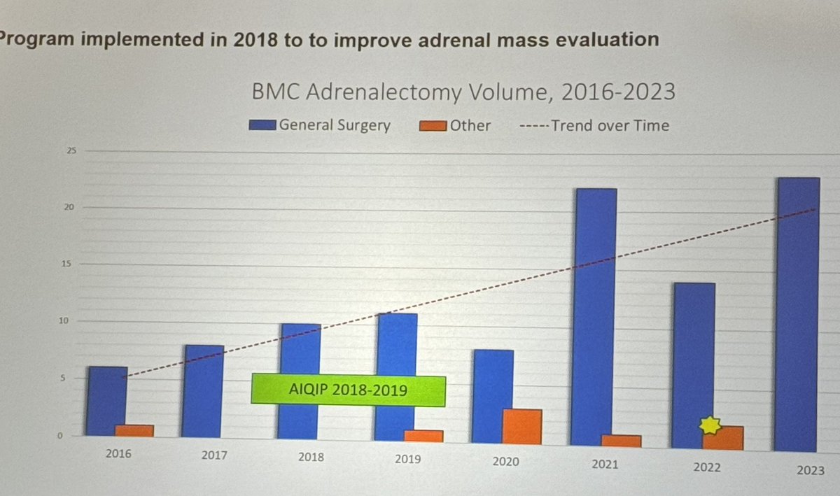 DrMSierra's tweet photo. Systematic adrenal mass evaluation increases diagnosis, surgical management and early detection of Adrenal Cortical Carcinoma. @TheAAES https://t.co/NKGnxIHKNh