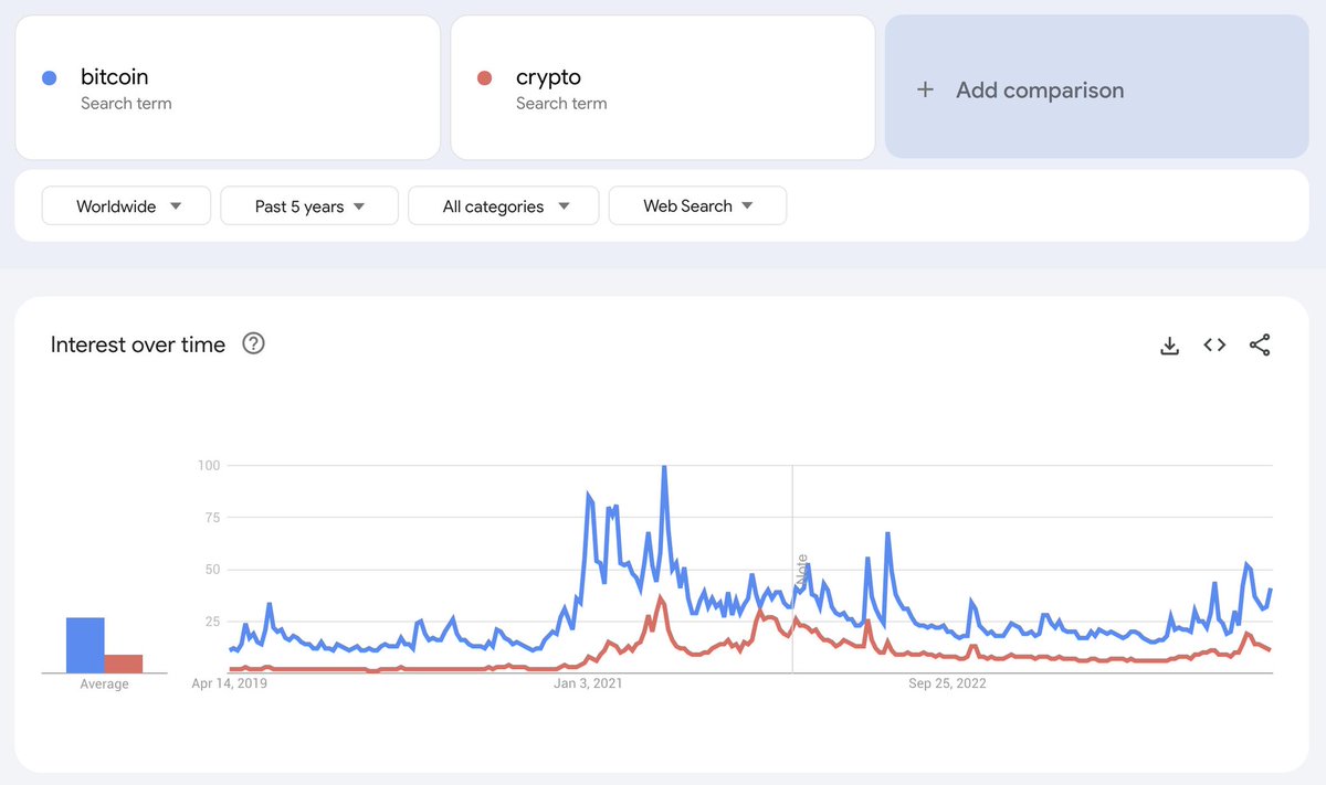 Despite #Bitcoin ETFs and the #halving, search interest in $BTC and #crypto stays low. Maybe we're just getting started on the bull run! Share your thoughts on this metric in the comment section. 🚀