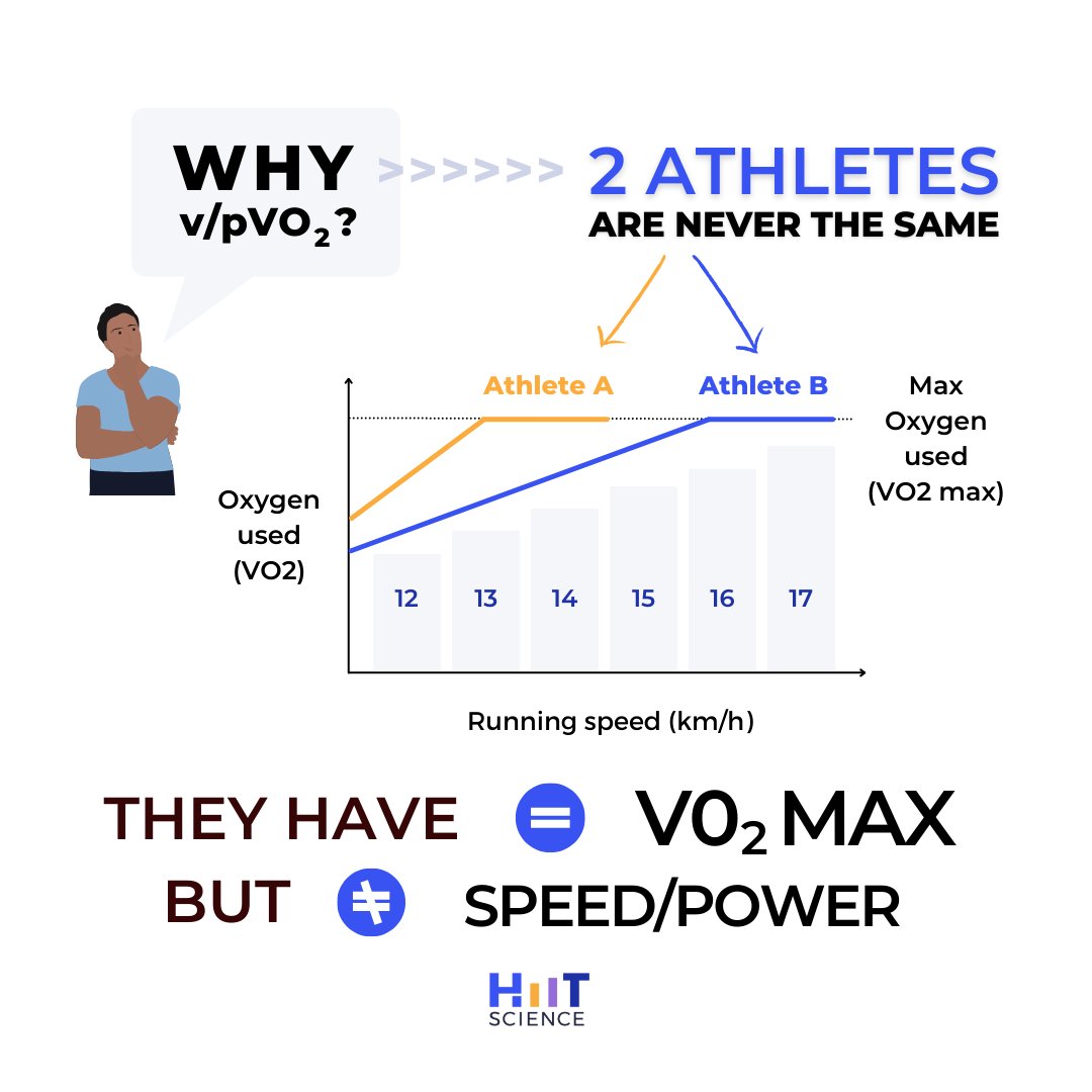 WHY is it useful to KNOW 📊 your MAXIMAL AEROBIC CAPACITY❓❕ As with this example, we have 2 ATHLETES with the same ↔️ MAXIMAL OXYGEN CONSUMPTION. BUT, they reached that VO2max at two different running speeds ( 13 vs 16 km/h ) 😲! This may impact their INTERVAL TRAINING✅.