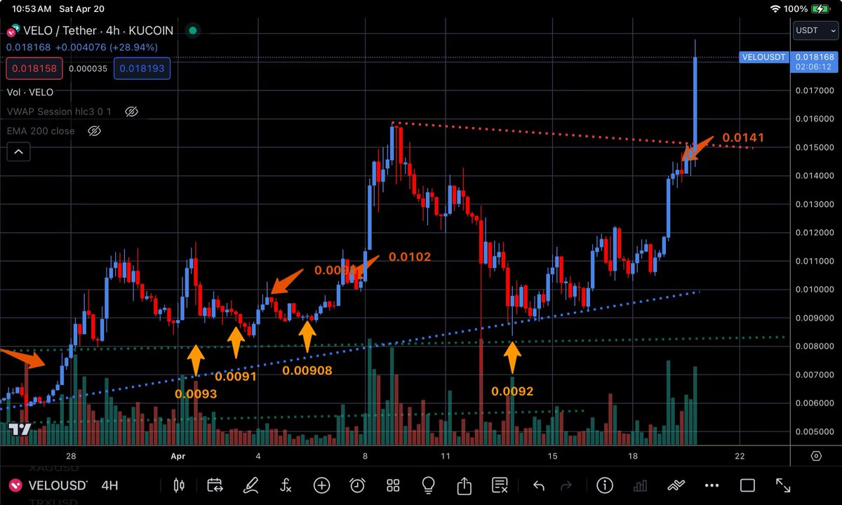 jfgrissom's tweet photo. $VELO caught a bid while I was sleeping.

#EasingIn and #EasingOut means you get the benefit of capturing gains while holding onto runs like this.

#LowerRisk but #StillRewarding #ThinkingLongTerm

Will be looking to buy support at 0.016 $USD and 0.015 $USD.

#BullishVelo https://t.co/KTNWyZ2HrY