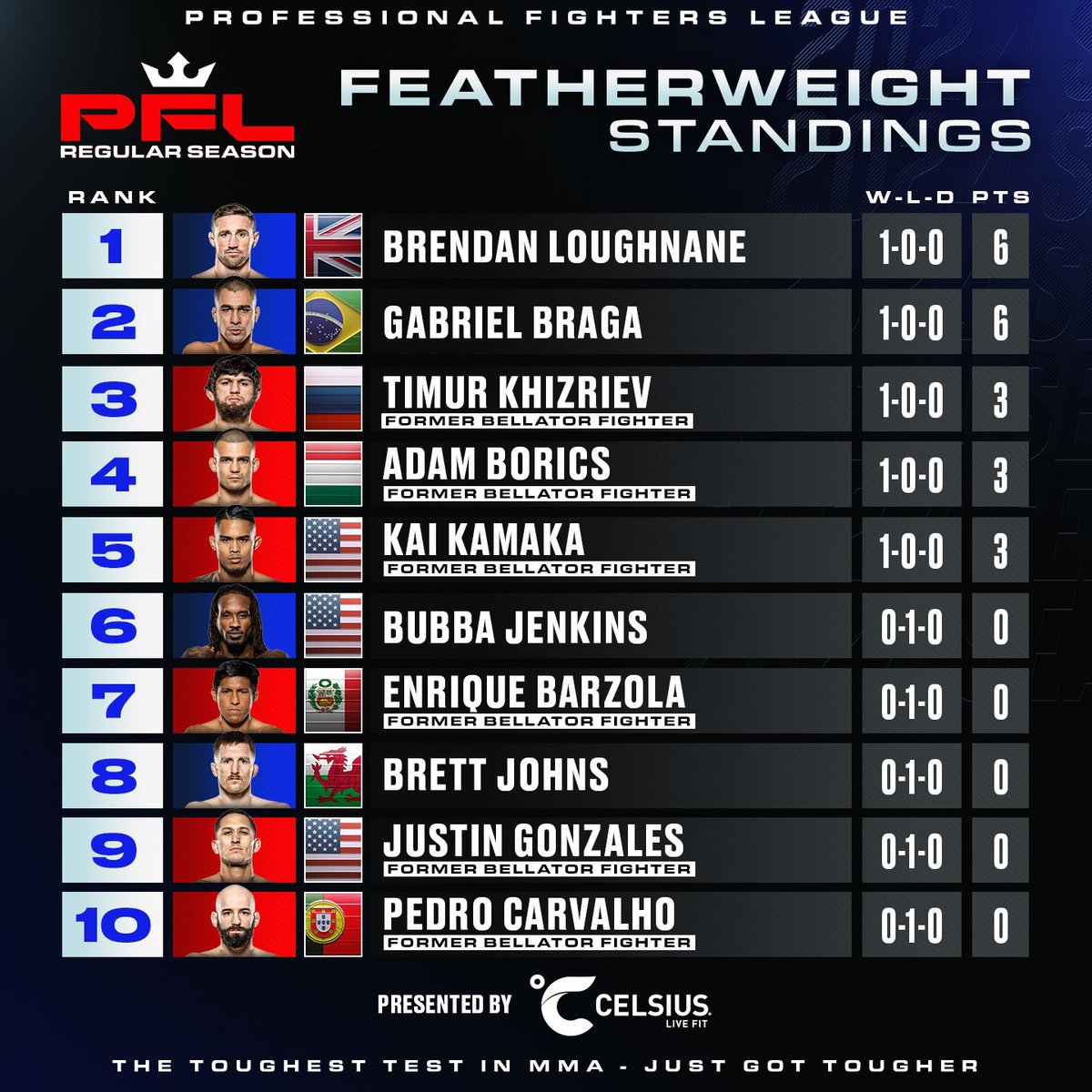 After last nights PFL event 

Here are your Featherweight standings so far 

#PFL #PFLChicago #PFLRegularSeason #Mma
