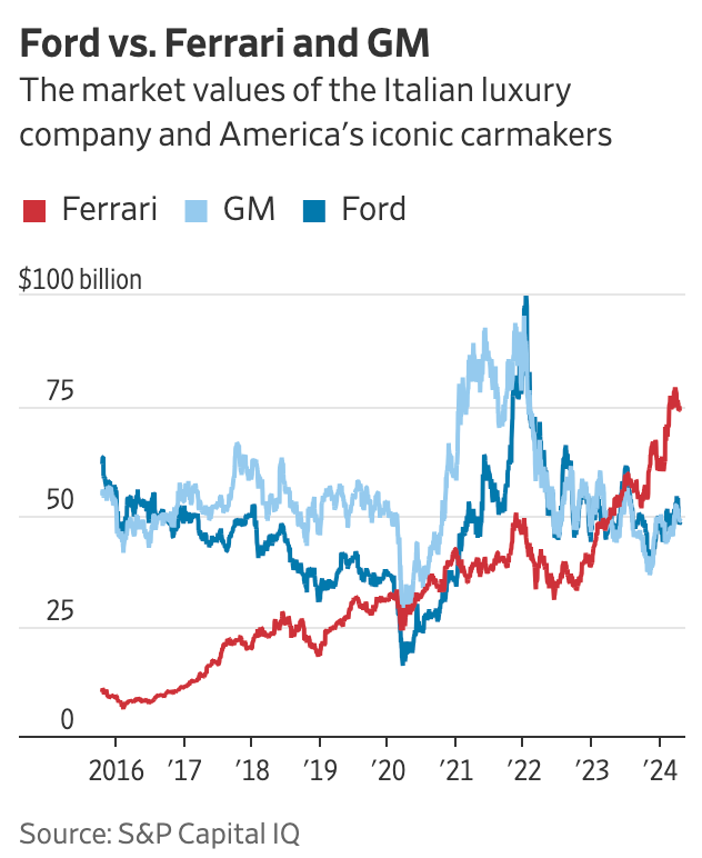 MyPoV: Ferrari is winning big time at Market Cap 2023 Production: Ferrari: 13,663 Ford: 4.4m GM: 6.2m