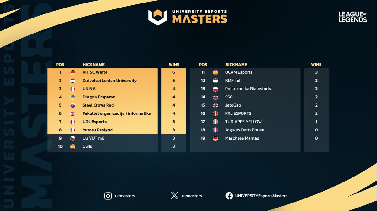 UNIVERSITY Esports Masters ๐ช๐บ (@uemasters) on Twitter photo GGWP! Check out the sick results from the Swiss
Who's your MVP? ๐๐ฎ
<a href="/kitscesports/">KIT SC eSports</a> โก๏ธThese gamers ain't playing, they're slaying! GGWP! Check out the sick results from the Swiss
Who's your MVP? ๐๐ฎ
<a href="/kitscesports/">KIT SC eSports</a> โก๏ธThese gamers ain't playing, they're slaying!