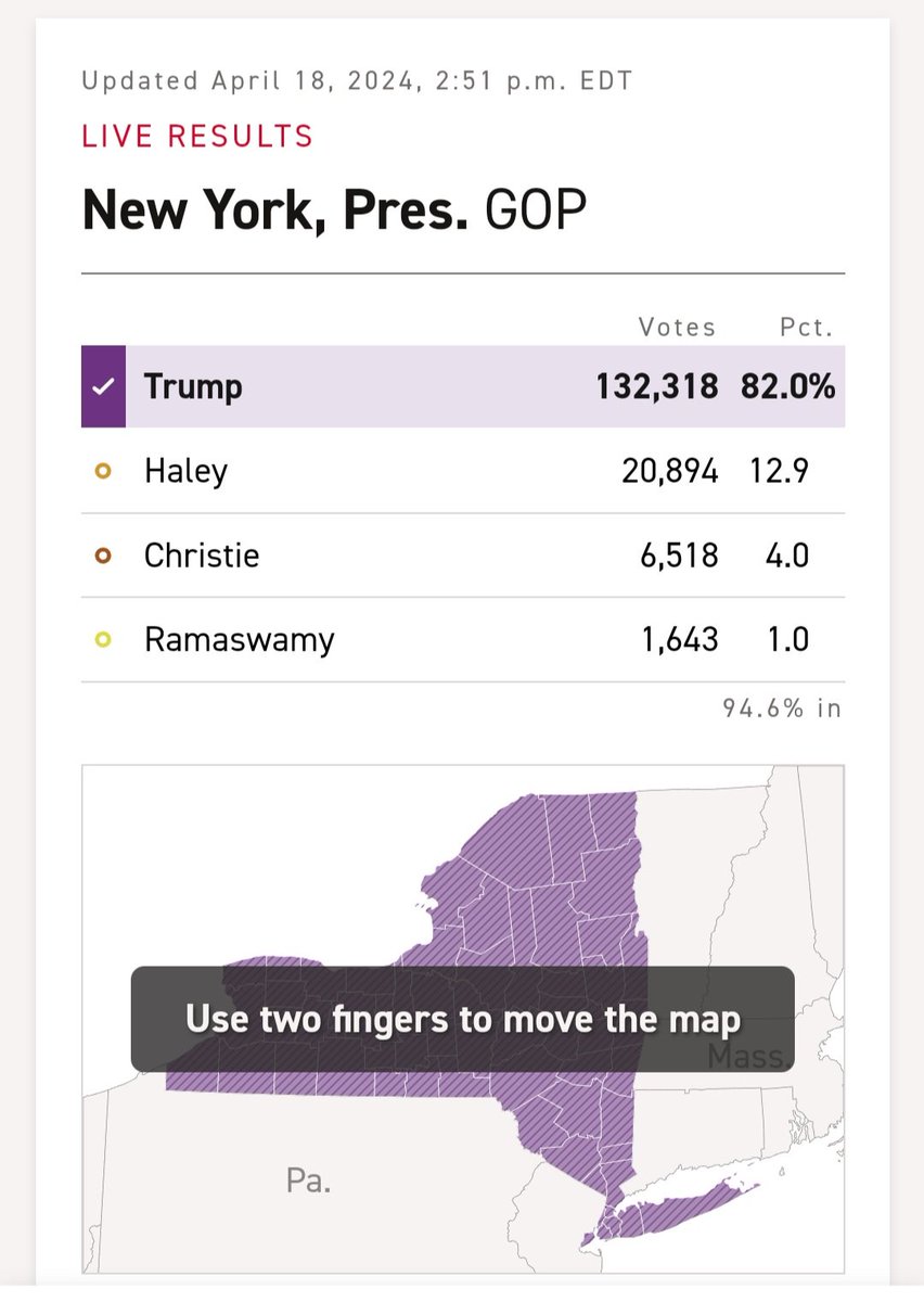 NY primary results. Isn't it interesting that Trump is the only candidate left in the race and still only got 82% of the vote 🤔 🤣🤣🤣