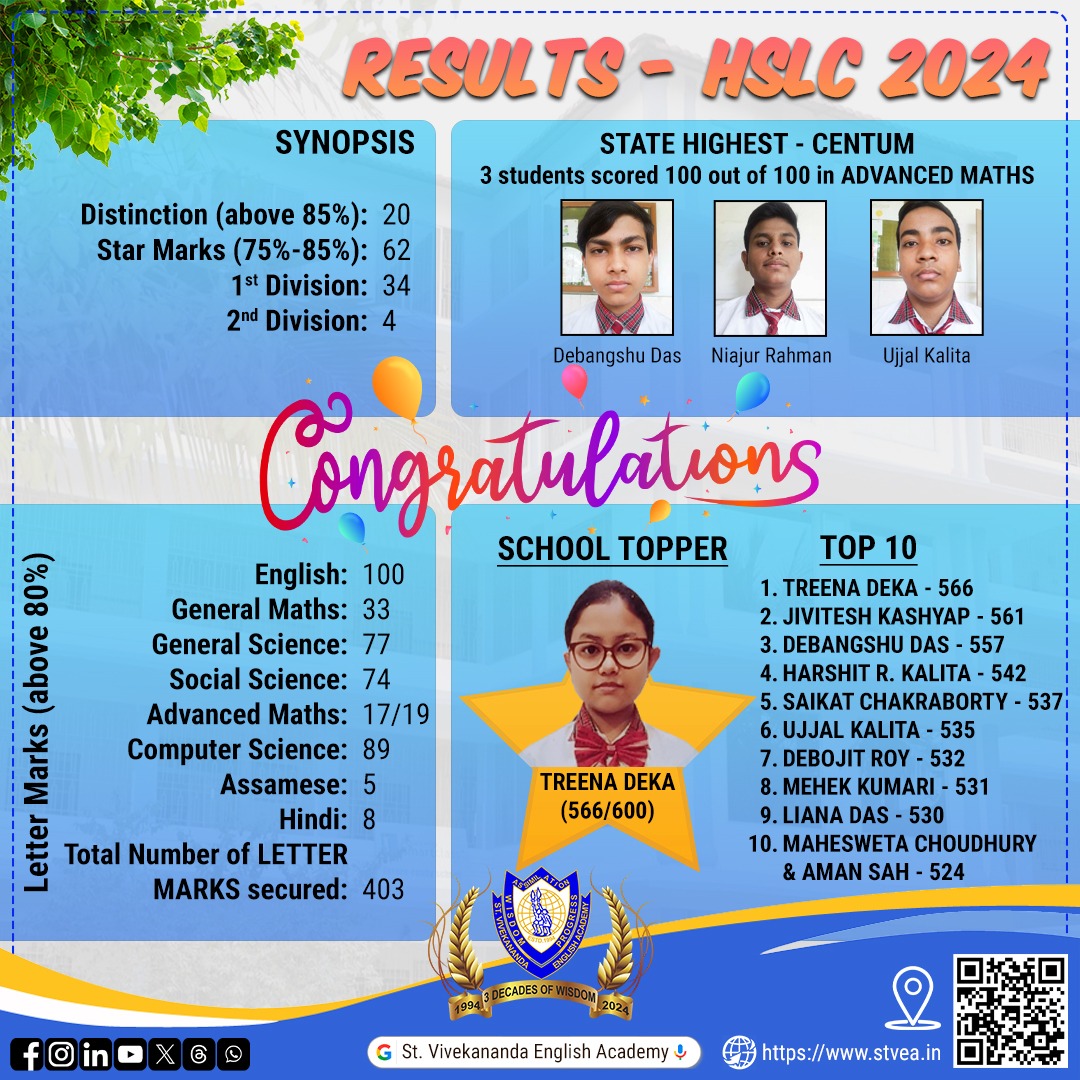 SYNOPSIS OF HSLC RESULT 2024 

#HSLCResults #StVivekanandaEnglishAcademy #glorytothee #witness30 #svea #EnrollToday #QualityEducation #BrightFuture #EducationForAll #FutureLeaders #InnovativeLearning #21stCenturySkills #EmpoweringMinds #NurturingTalent #PrepareForTomorrow