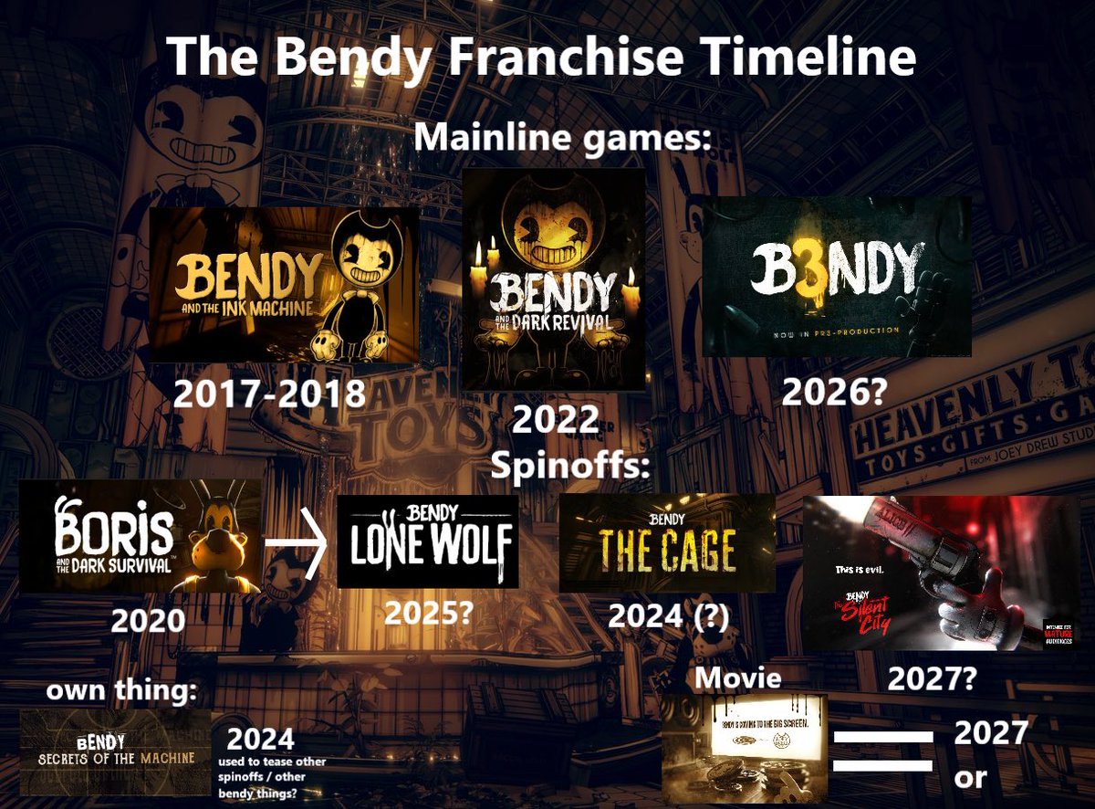 When I think the new bendy games will come out:

B3ENDY - 2026

Lone wolf - 2025

The cage: 2024(?) 

SilentCity - 2027

Movie - 2027 or 2028

Note these are my predictions!

#BENDY #BATIM #BATDS #BATDR #BSOTM #BTSC #BendyandtheInkMachine #BendyandtheDarkRevival…