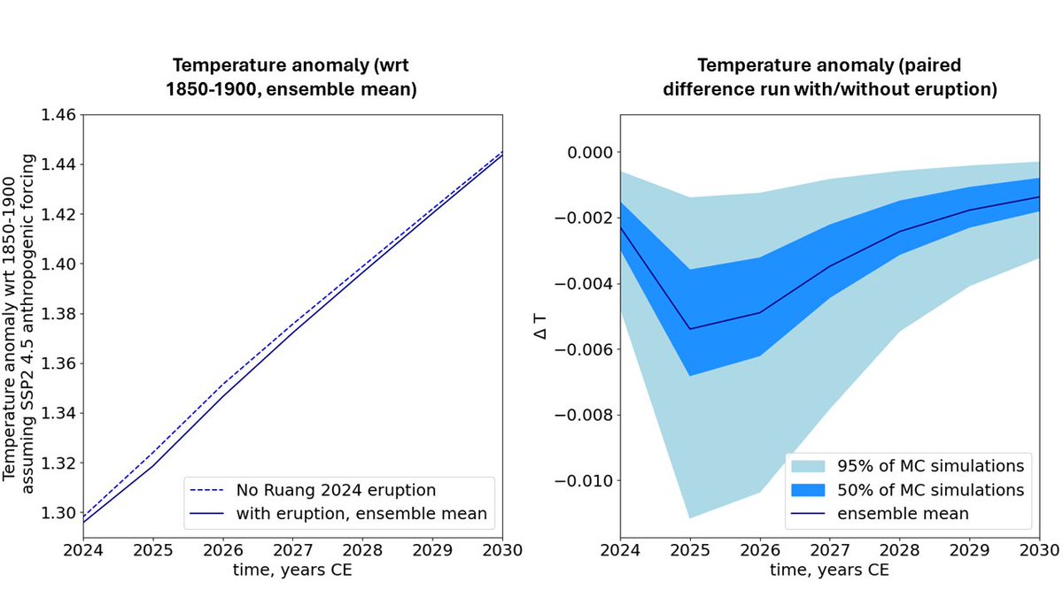 And here are our projections for (minor) climate forcing and temperature response, for emissions to date. We used 0.4 +/- 0.15 Tg SO2 and 19+/-3 km height based on estimates by Simon and others 🙏 Anyone can use our simple climate-volcano tools on volc2clim.bgs.ac.uk 🌋