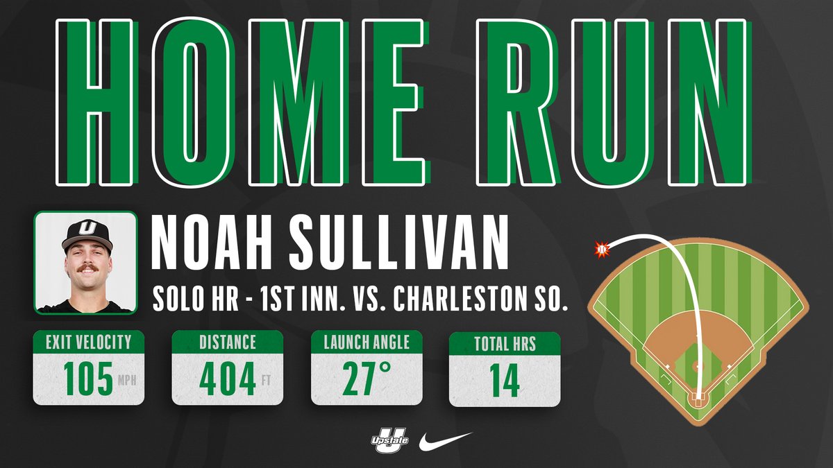 ⬇1st | UPST 1; CHSO 0

Noah Sullivan hits one off the top of the scoreboard, his 14th of the season, to put Upstate on top.

#SpartanArmy ⚔