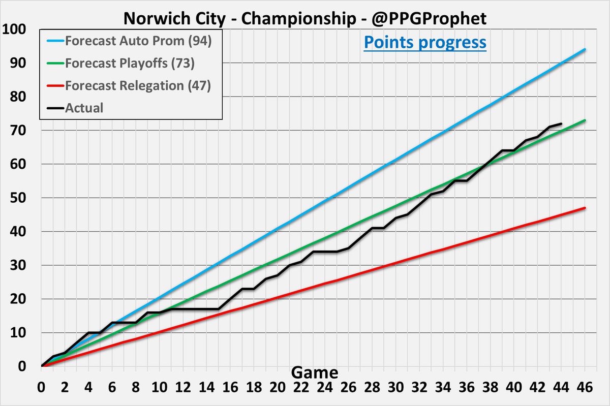 #NorwichCity   #NCFC #Championship #EFL #SkyBetChampionship #PPGProphet