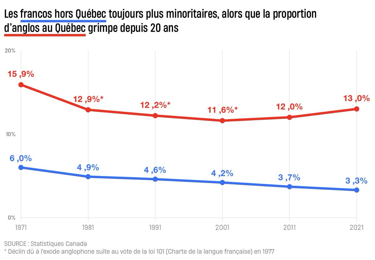 @JdeMontreal @mbockcote Ça c’est l’histoire noire du Canada « Dans l’Ouest, pour qu’il puisse seulement exister, il fallut d’abord, dans les années 1970, abroger les dernières lois interdisant formellement l’enseignement du français au Manitoba, en Saskatchewan et en Alberta. » - Le JDM