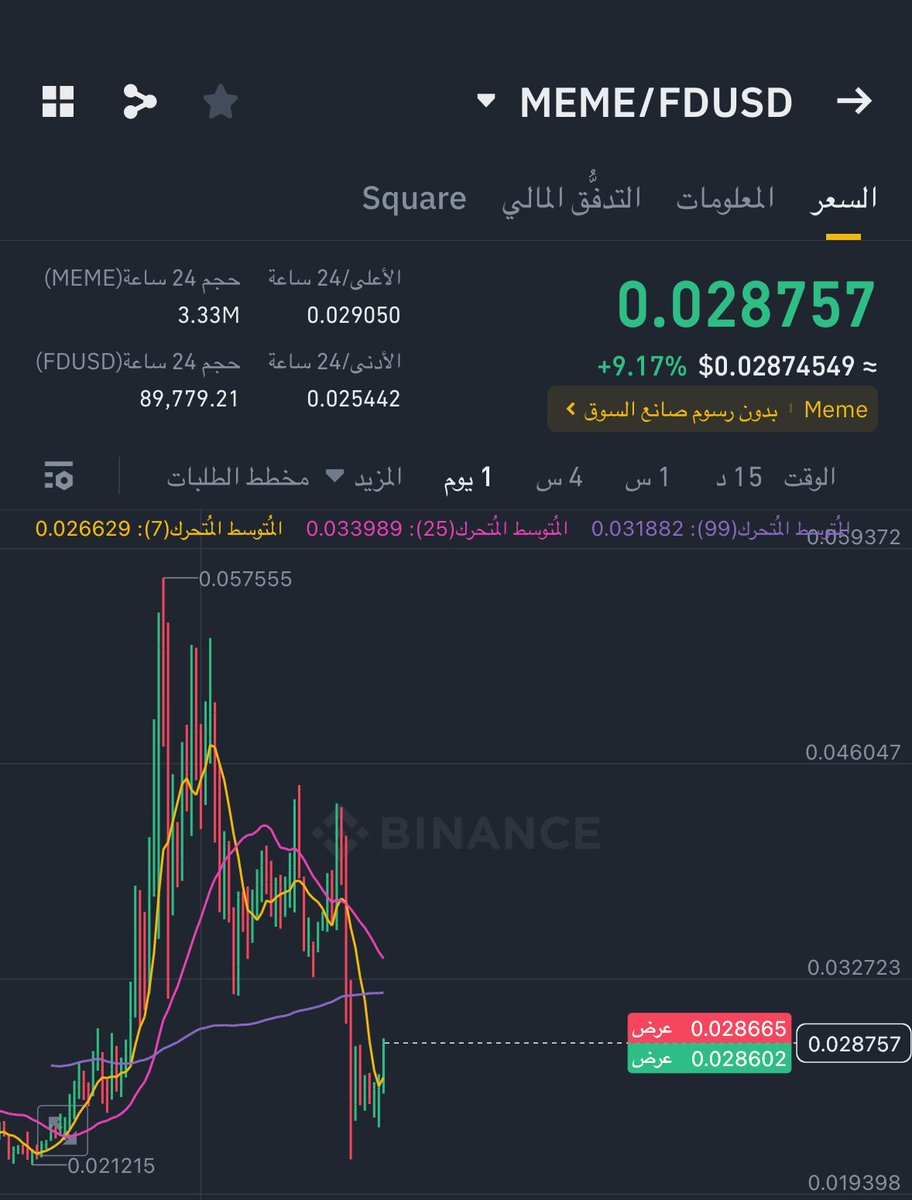 Mkmaly_'s tweet photo. العملة التي وعدتكم فيها الصفرية المتواجدة في منصة #Binance  بينانس هي عملة $MEME وهي عملة جيدة جداً فريقها معروف على مستوى العالم وليس على مستوى العملات الرقمية فقط العملة جديدة ولم تحقق قمم حتى الان لديها القدرة على تحقيقها بشكل سلس وهدفها بالنسبة لي الهدف الأولي هو 0.8$ ومن ثم 1.39$ 🔥🔥💎💎💎

العملة تحتاج وقت وتحتاج صبر إذا لم تكن قادر على الصبر للأهداف المذكورة فالأهداف على المدى المتوسط ستكون 0.18$ و 0.23$ للمدى المتوسط💎💎🔥🔥🤌🏻🤌🏻اما بالنسبة لاهداف على المدى القريب هي 0.06$ و 0.08$ 🔥🔥🔥🔥💎💎💎

$MEME