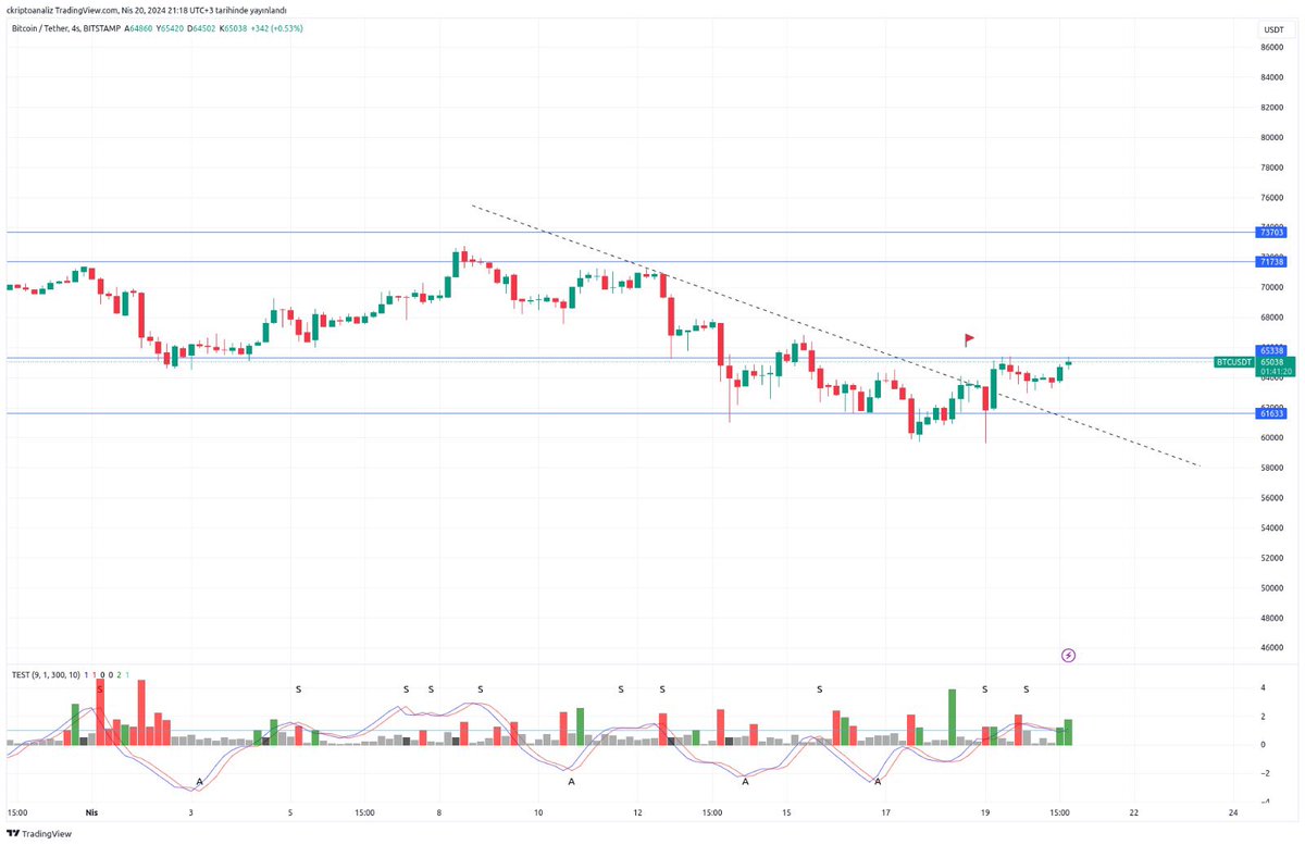 sizlerle #BTC kısa vade grafiğimi paylaşmıştım fiyat beklentimiz olan 61k altı hiç kapanış yapmadı. şu an kısa vade için önemli bir direnç 65.300’ü test ediyor hafta sonu kapanış bu band üzeri olur ise 71 ~ 73 bandına test gelebilir. 30 saniyenizi ayırıp beğenmeyi unutmayın