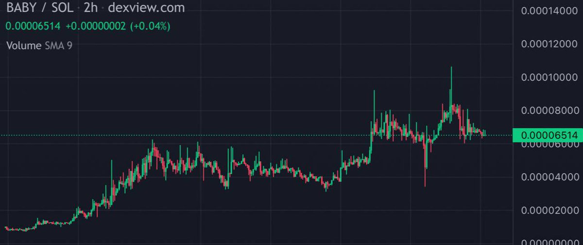 Gems_1000x's tweet photo. $Baby 🔥 now at some dip. This can be the next biggest meme just like wif, doge and any other. Definitely has the potential. #Solana #Meme @Baby_token_sol 

How many times I am gonna tell this from presale to launch to 200k mc to 500k mc to 80M mc. 

https://t.co/e9DwzW3ls6 https://t.co/qWytxnGXkG