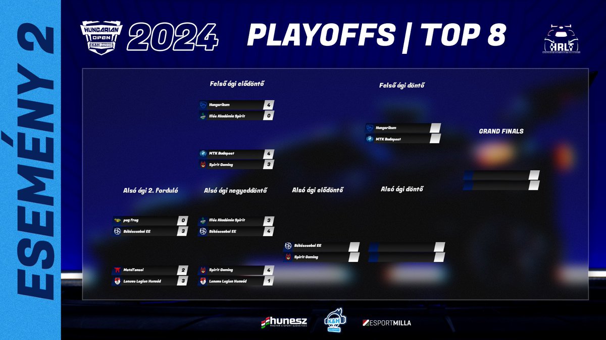 Kialakult a legjobb 4 mezőnye - a 6 összecsapás végül 3 döntő gamet hozott, óriási mérkőzéseket láthattunk! 🥳 A top 4 mezőnye: - Hungarikum - MTK Budapest - @esport_bee - @spiritgaminghun Holnap folytatódik a 2. esemény a Championship Sundayen!