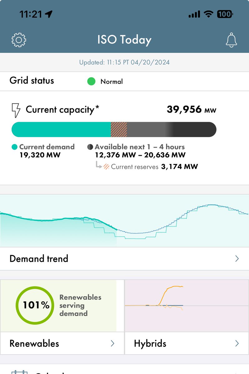 More great news on our clean energy path! 101%. Now let’s pass bills for stronger/ better/ faster grid- SB1006 ⁦@SenStevePadilla⁩ AB3246 ⁦@AsmEGarcia⁩ and AB2779 ⁦@AsmPetrieNorris⁩