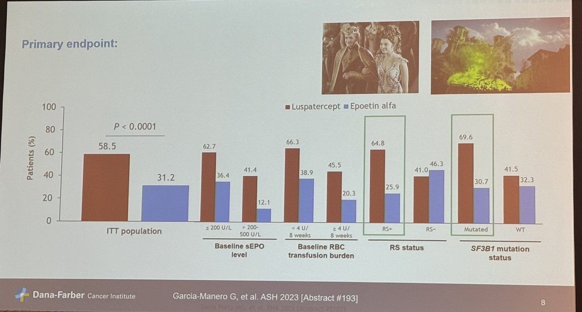 Entertaining collegial debate alert! @MaxStahlMD @DanaFarberNews dives into the role for frontline luspatercept use for #MDSsm! 🚀 Energizing insights, engaging discussion! 👇 ! #MedTwitter @_MDEducation US Focus 5th annual meeting 👏👏🎊🎊It’s all about the Win 😂👏