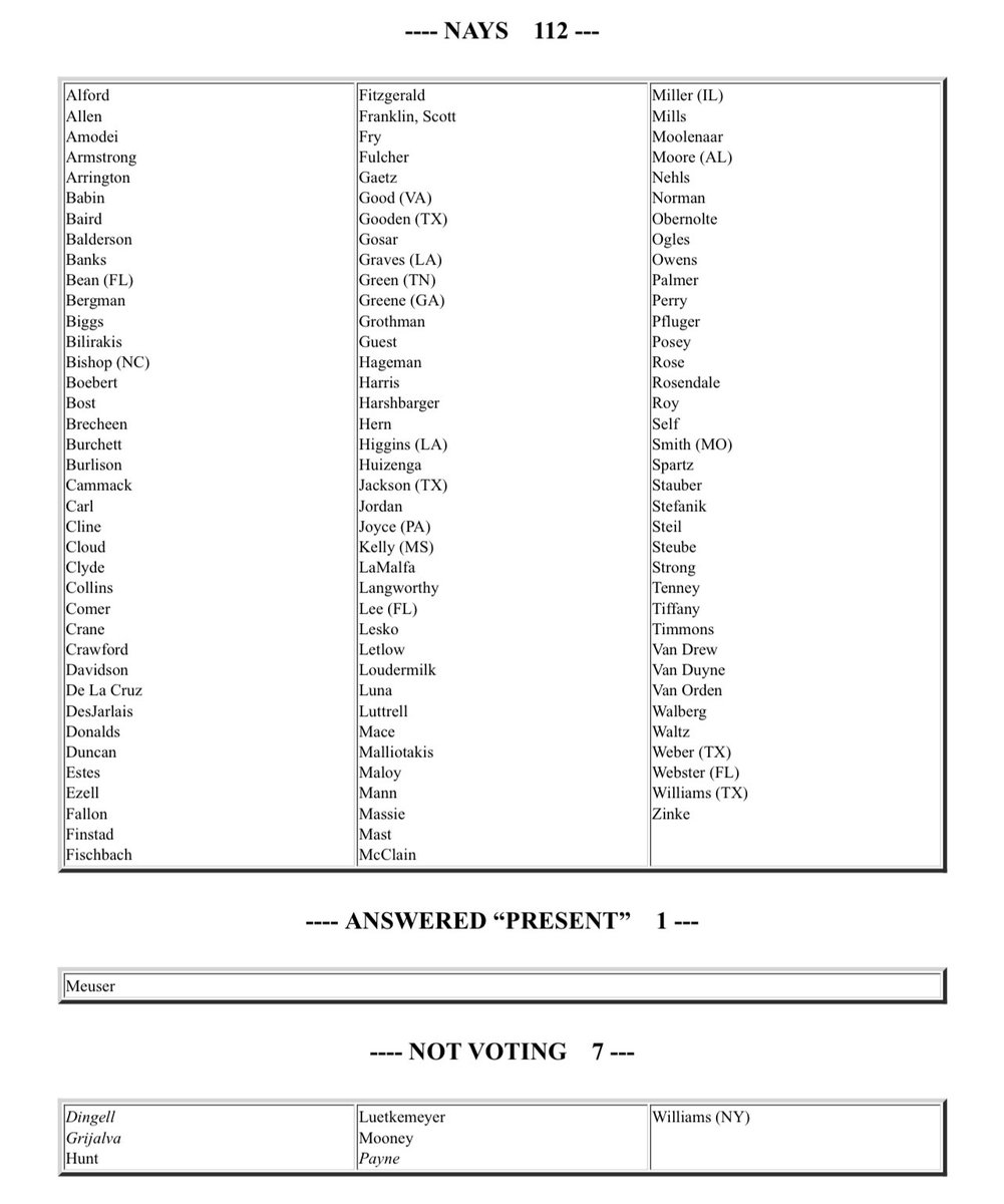 The House of Representatives held a vote on passing 🇺🇸 aid to 🇺🇦 and the following list of members who need to be held accountable by you- did not vote, voted against or voted present. In my view, they do not represent the majority of Americans and voted against 🇺🇸🇺🇦 security.