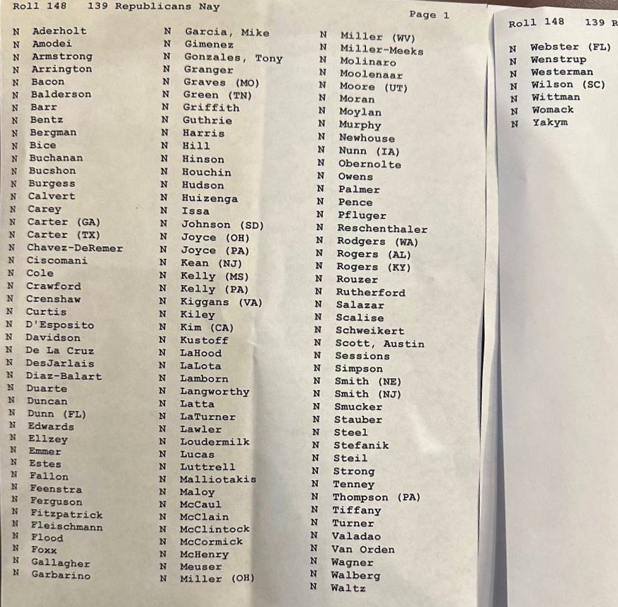 The list of the 139 Republicans who just voted to give our tax dollars from Mike Johnson’s $61 BILLION Ukraine war spending bill.