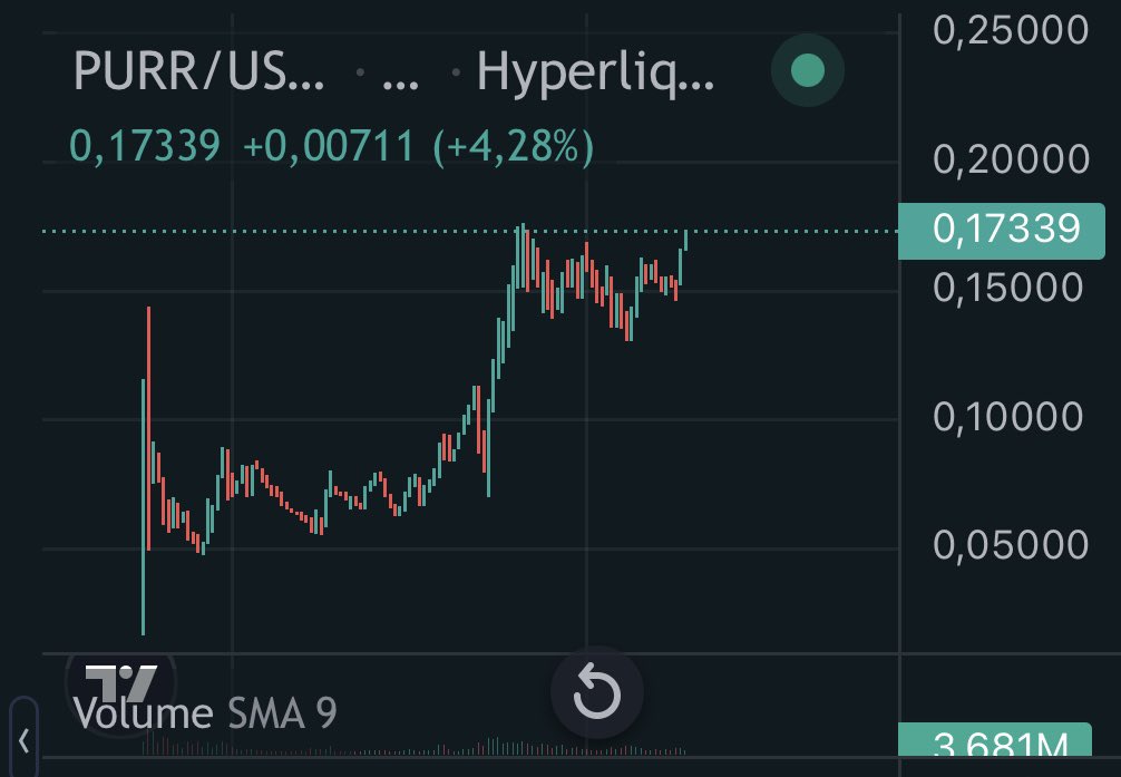 Henrik_on_HL's tweet photo. My $PURR airdrop is now worth more than my $W airdrop. And it's only a memecoin. Hyperliquid's governance token has yet to be released. 

HL is self-funded and has not taken any external capital. Founders (Jeff &amp; Iliensinc) were classmates from Harvard.

Billions. Few understand. https://t.co/bx1GAPC8Cm