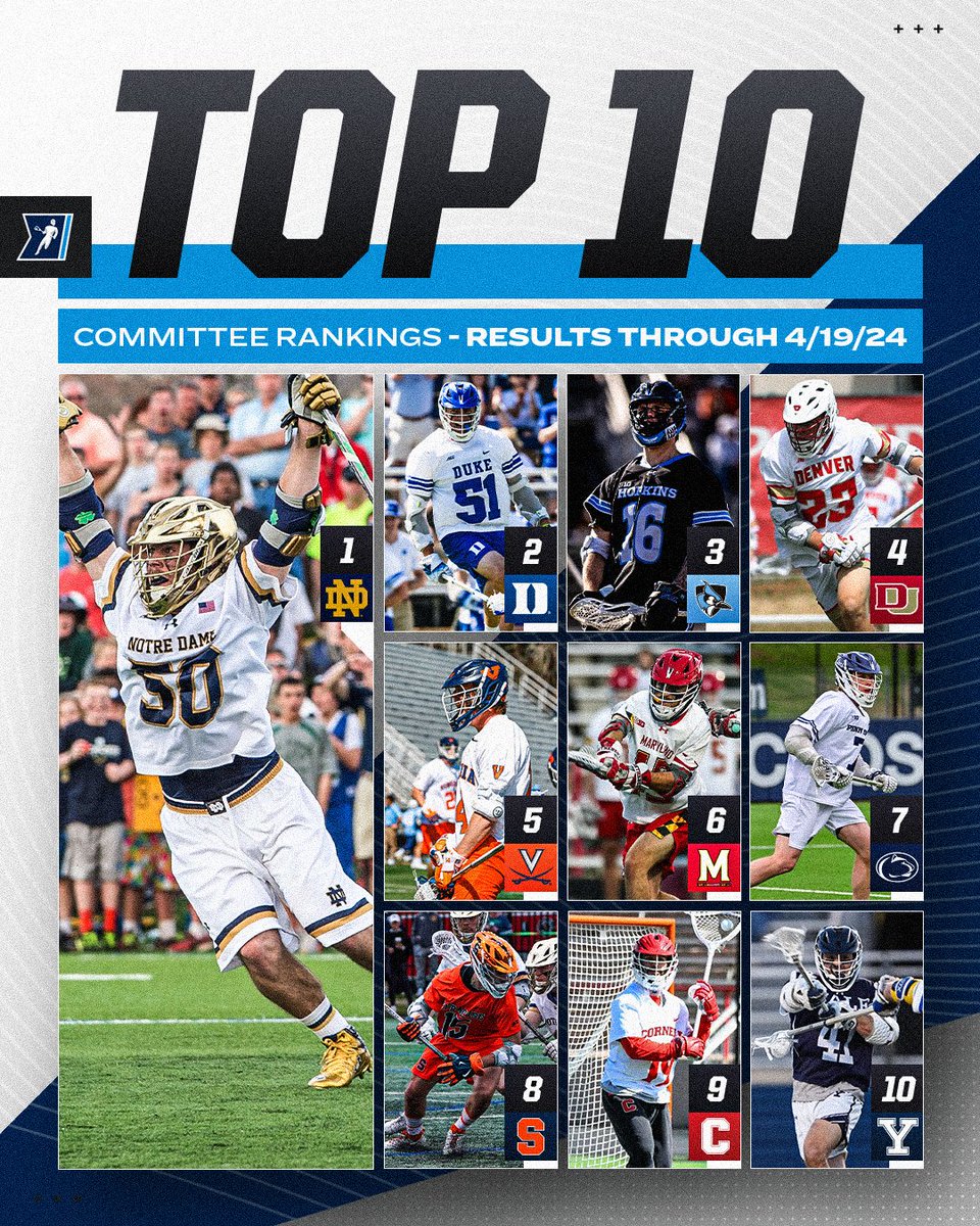 The NCAA DI Men's Lacrosse Committee announces its Top 10 Rankings for results through April 19, 2024. 1️⃣ Notre Dame 2️⃣ Duke 3️⃣ Johns Hopkins 4️⃣ Denver 5️⃣ Virginia 6️⃣ Maryland 7️⃣ Penn State 8️⃣ Syracuse 9️⃣ Cornell 🔟 Yale #NCAAMLAX