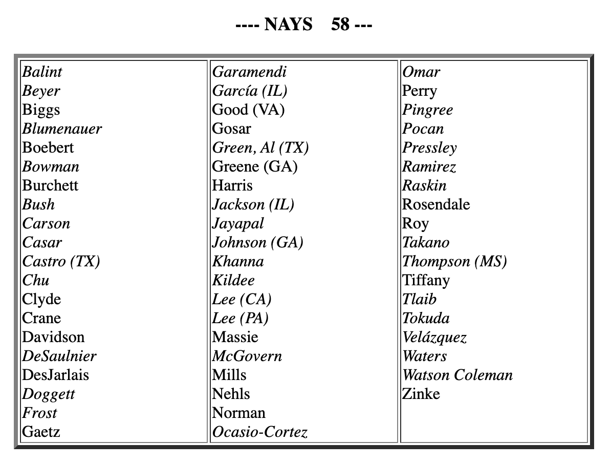 Here are the 58 House members who voted against sending Israel $26 billion more in aid: