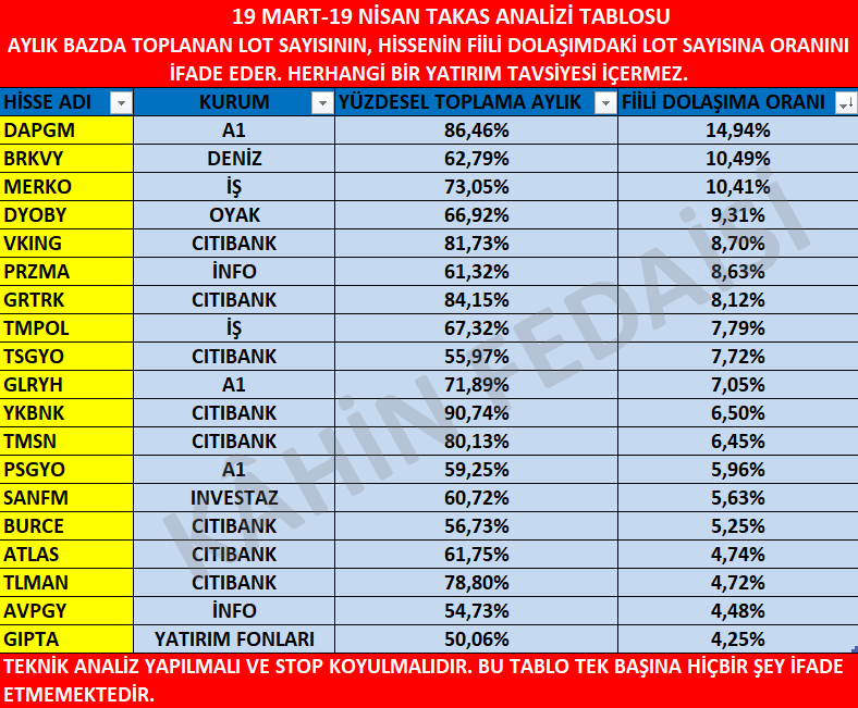 19 Mart-19 Nisan Takas Analizi Tablosu. Yatırım tavsiyesi içermez. 
#dapgm #brkvy #merko #dyoby #VKING #przma #grtrk #tmpol #tsgyo #GLRYH #ykbnk #TMSN #psgyo #sanfm #burce #tlman #avpgy #gıpta