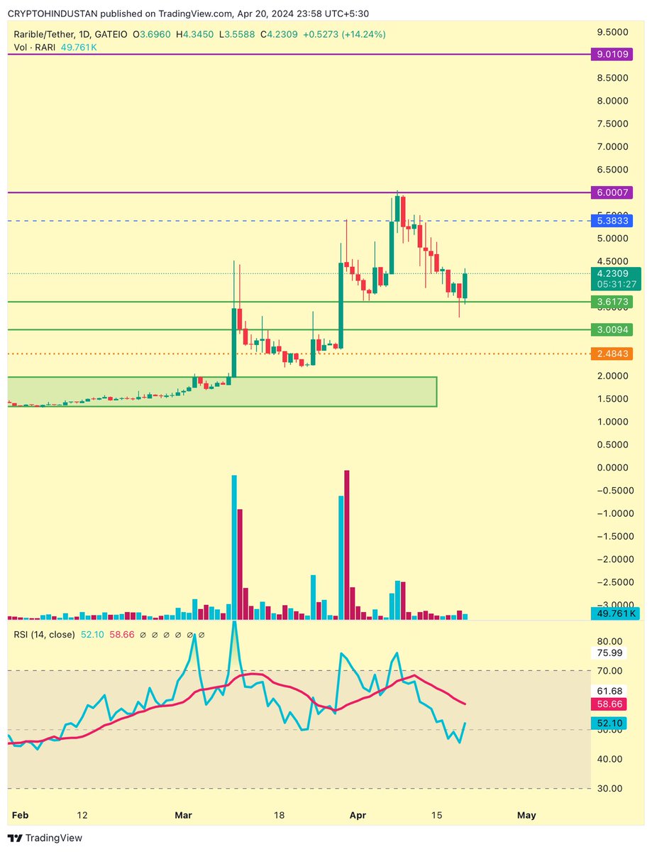 criptohindustan's tweet photo. $RARI ๐ ๐๐๐๐
30% ๐ in last 3 days .
3.3$ to 4.3$
Buy ๐ฏ:- 3.3$ Filled โ๏ธ โ
Sell u all at 10$ NEXT.
Now put ur sell order as per the ๐ฏ shown.
Profit ๐ฏ:- 8-9$ incoming ๐
#CRIPTOHINDUSTAN #rariable https://t.co/WzUjF0xSVK
