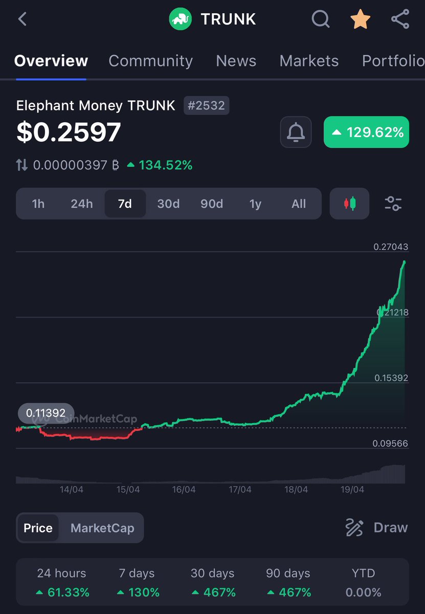 Wow, $Trunk is on fire🔥 on both #solana chain and #BSC

Deep liquidity, shrinking supply. 

Buckle up #Memecoins for the #elephantmoney takeover