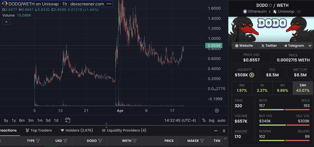 Voxel_Crypto's tweet photo. $DODO - Let's fucking go, Dodo. Consolidation and a steady floor of whales propping up price for a breakout that is bound to happen.  If it dips, I'm buying more... a lot more. 🦢🩸

TG: https://t.co/FQvzhZS1hD
DEX: https://t.co/MBNajP4DKl https://t.co/gzWOlhfpQm