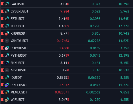 Kripto_Yolcu's tweet photo. #btc #kripto 

Binance'de olan portföyümün güncel durumu. %10 üstünde epey coin var. Bitcoin grafiğine göre ilave alımlarımı da yapabilirim. Takipteyim.

#fet #gal #jup #vanry #rndr #pyth #aevo #pixel %10 üstünü gördü 🫶 https://t.co/FTOnHlt2tL